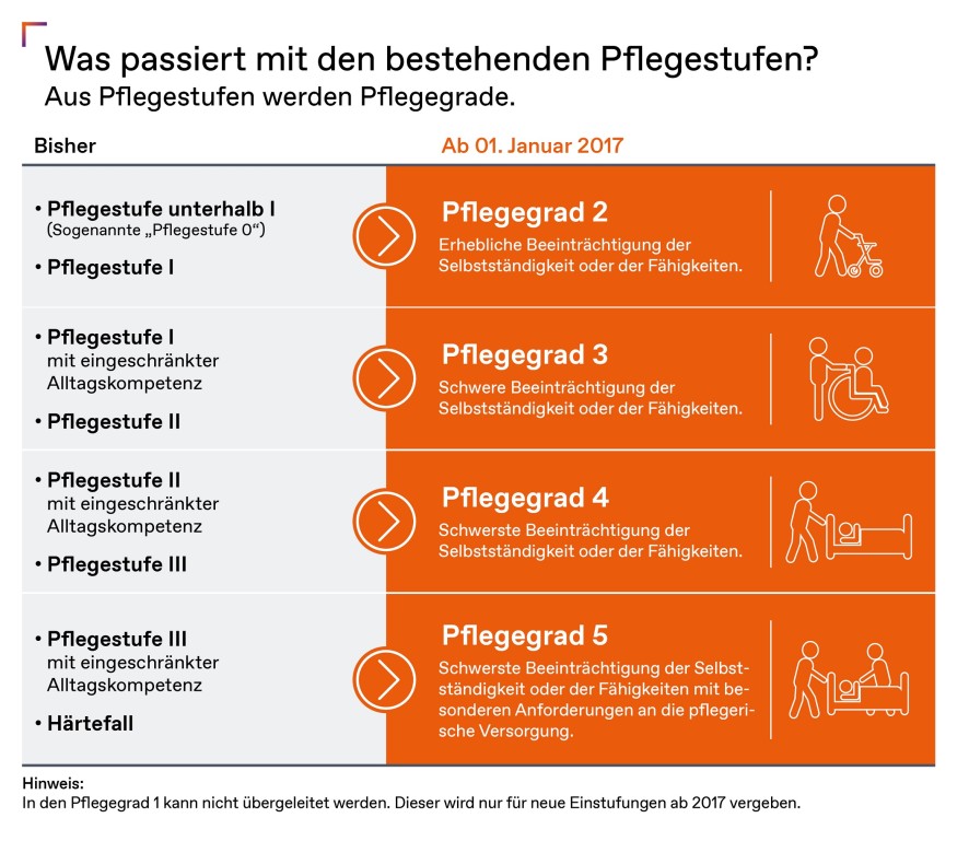 aus_pflegestufen_werden_pflegegrade