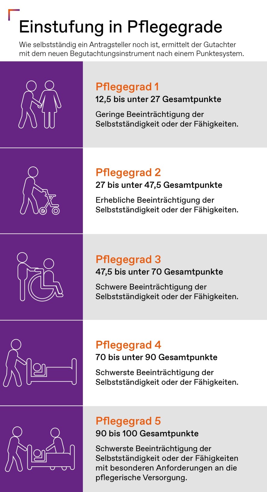 einstufung_pflegegrade_punkte