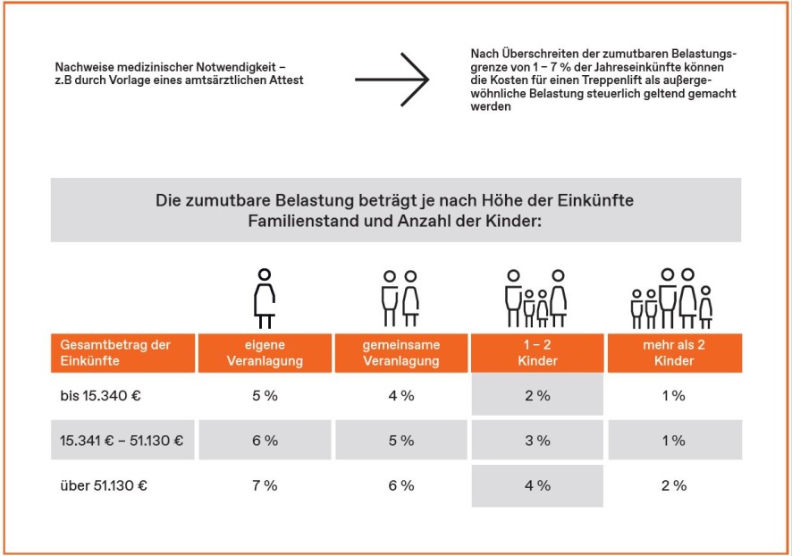 pflegekosten_zumutbare_belastung_image